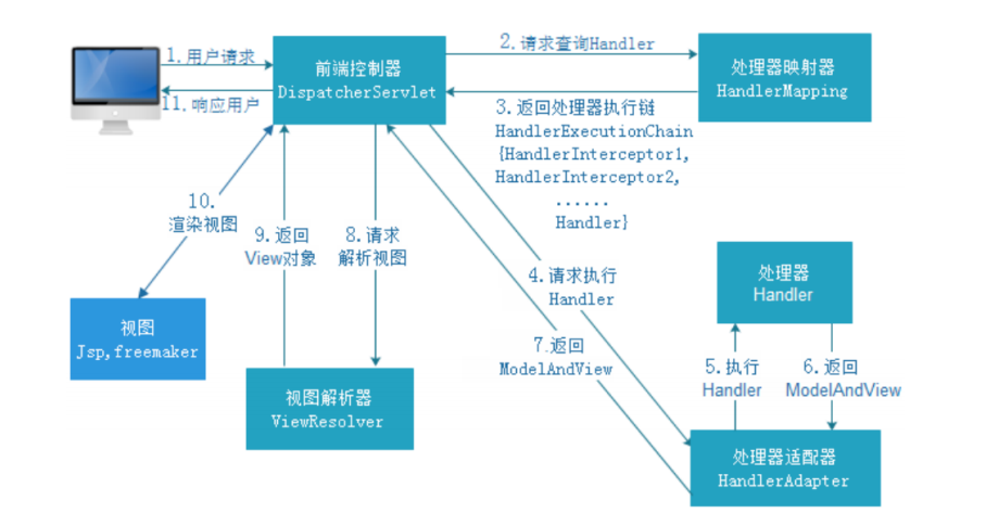 一文读懂 spring MVC 请求处理流程(您值得拥有)