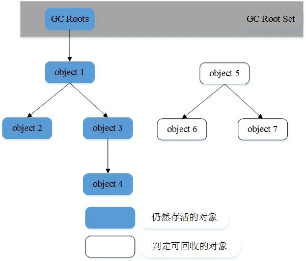 超详解读：垃圾回收机制 | 原力计划