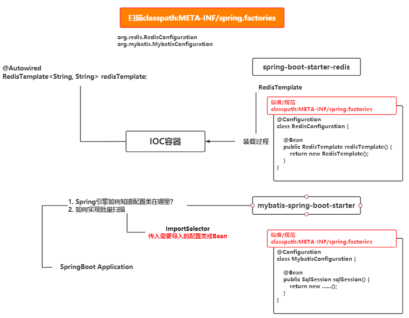 SpringBoot自动装配原理与源码分析