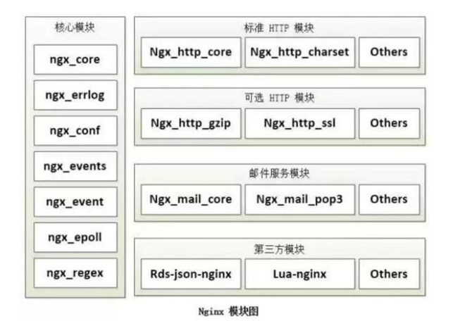 Nginx 核心架构设计