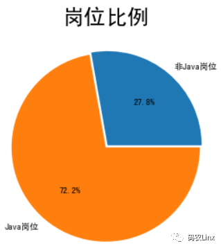 海南IT互联网招聘数据简单分析