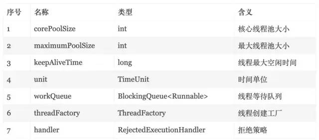 【Java 并发编程】Java 创建线程池的正确姿势： Executors 和 ThreadPoolExecutor 详解