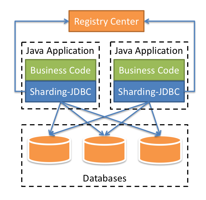 Sharding-JDBC 快速入门第一课