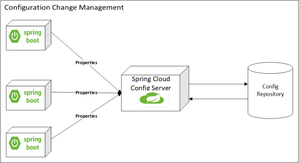 如何用Spring Boot和Cloud实现微服务