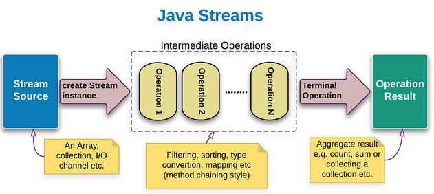 Java Stream使用