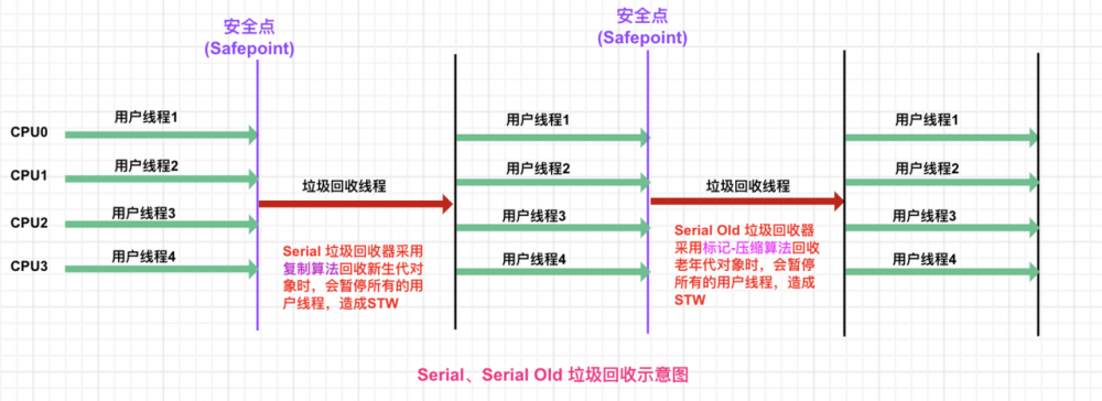 JVM系列之经典垃圾回收器（上篇）