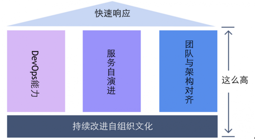 微服务架构设计总结