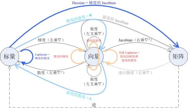 化繁为简，一张图看懂梯度、散度、旋度、Jacobian、Hessian和Laplacian