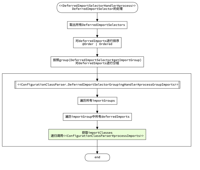 【修炼内功】[spring-framework] [7] Spring Framework中的注解是如何运作的