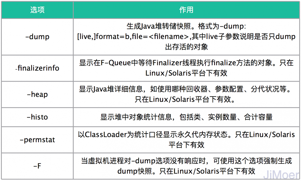 深入理解JVM（③）虚拟机性能监控、故障处理工具