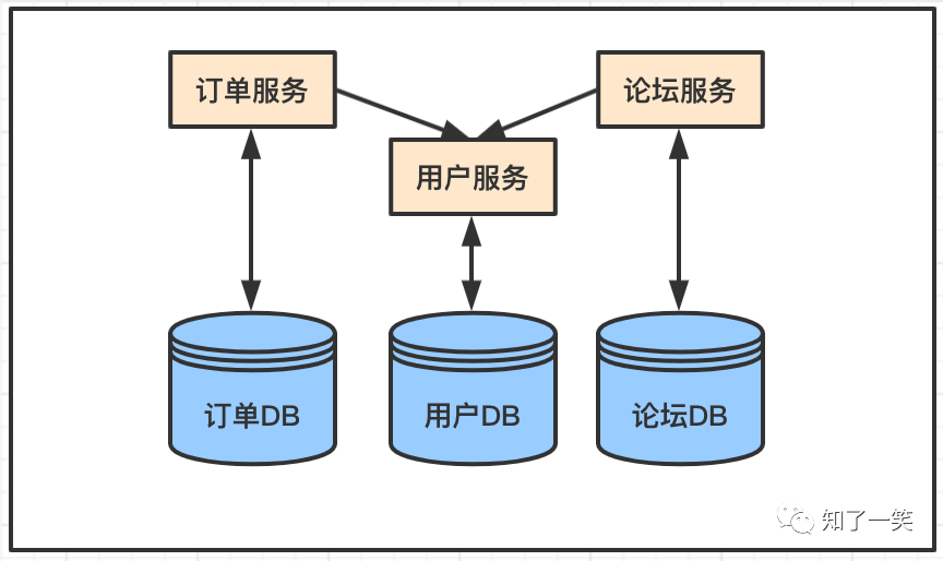 架构设计：分布式服务，库表拆分模式详解