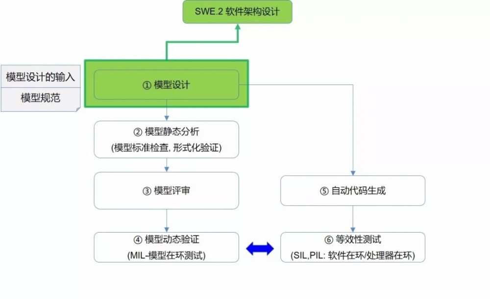 模型开发活动及ASPICE过程的映射