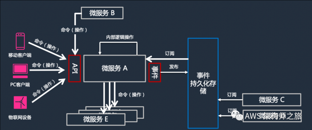 重新认识事件驱动架构