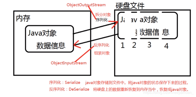 一文搞定Java的输入输出流等常见流