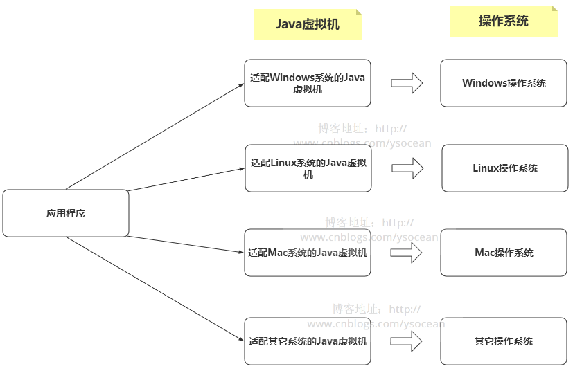 Java虚拟机详解（一）------简介