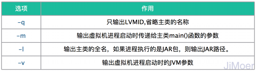 深入理解JVM（③）虚拟机性能监控、故障处理工具