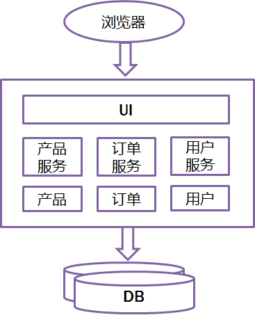 微服务架构设计总结