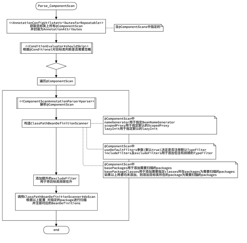 【修炼内功】[spring-framework] [7] Spring Framework中的注解是如何运作的