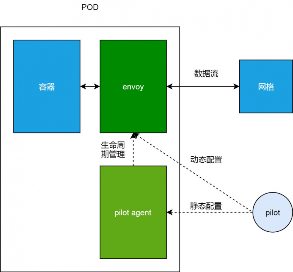 Istio 从懵圈到熟练：什么是1/2活的微服务