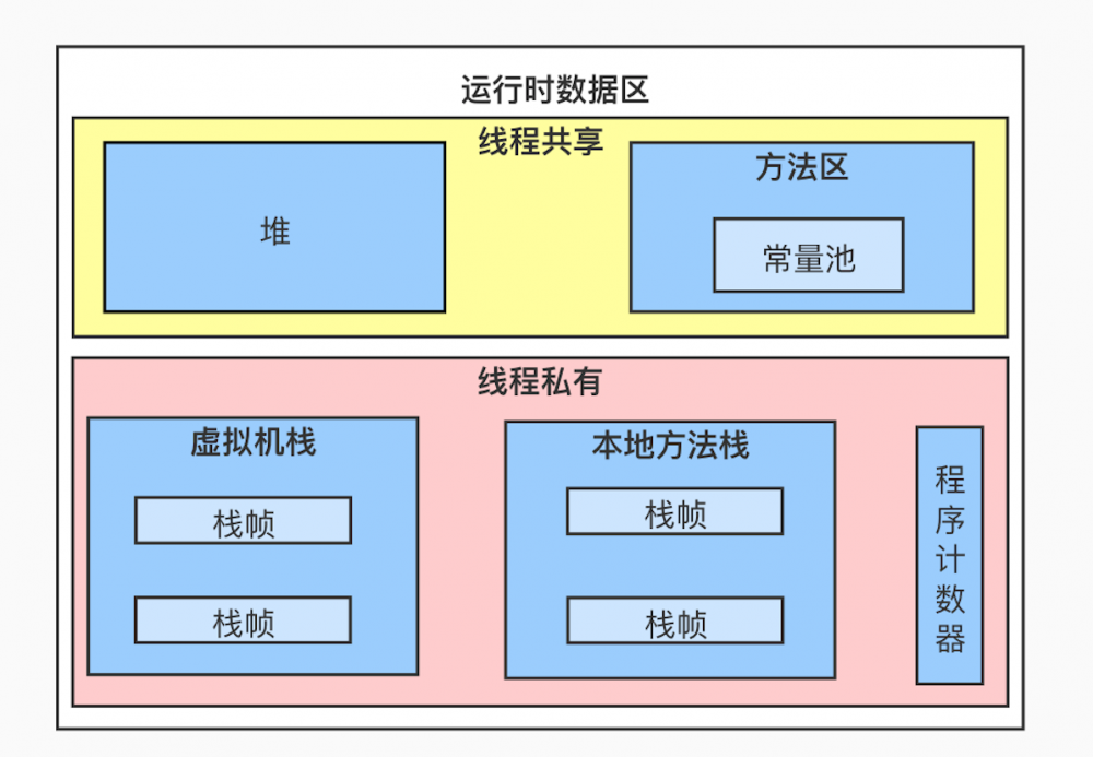 JVM内存模型（JMM）和内存区域，别再傻傻分不清楚