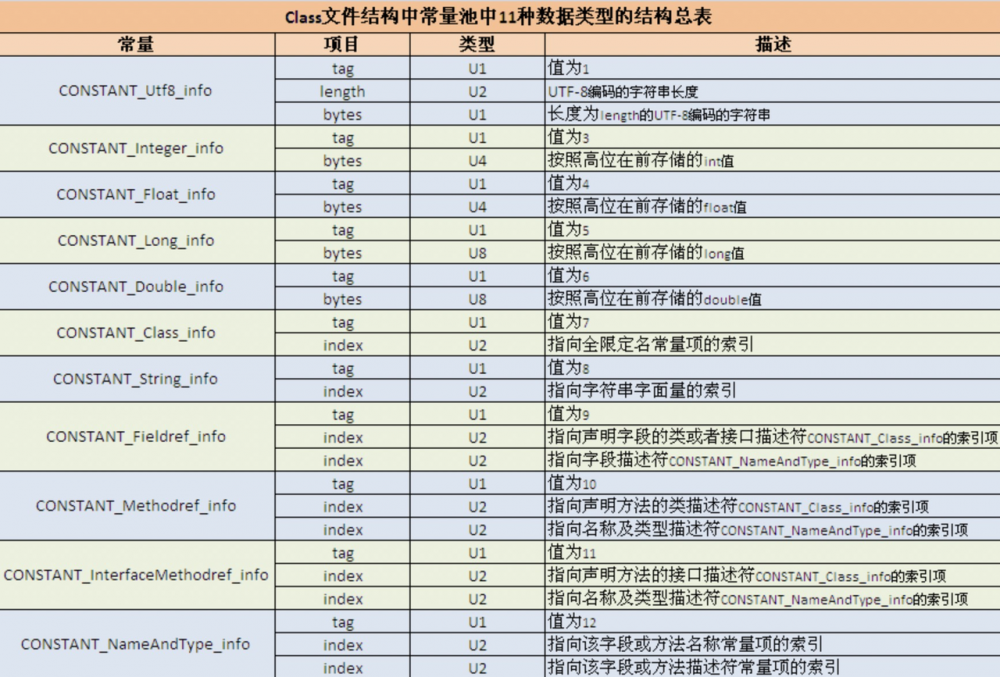 你不知道的Java：类加载与字节码