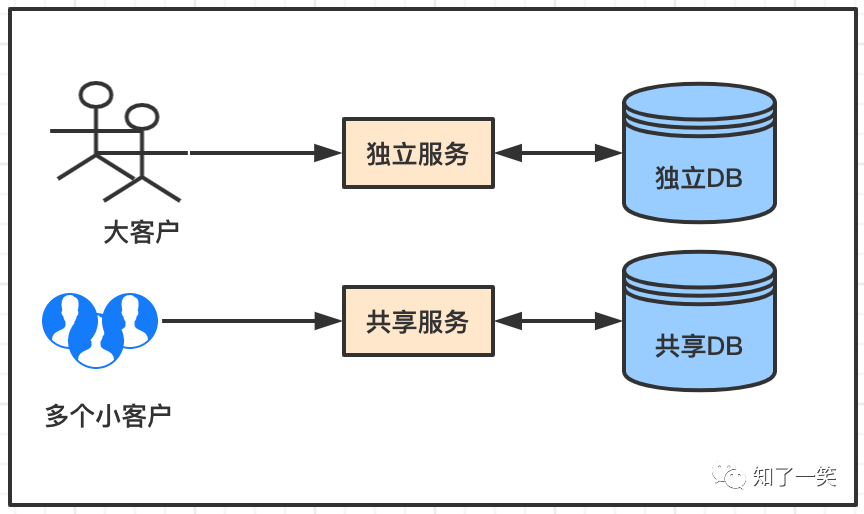 架构设计：分布式服务，库表拆分模式详解