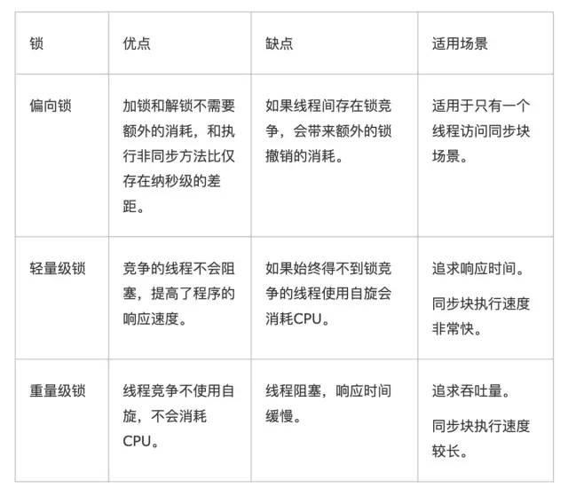 【Java 并发编程】轻量级锁和偏向锁详解