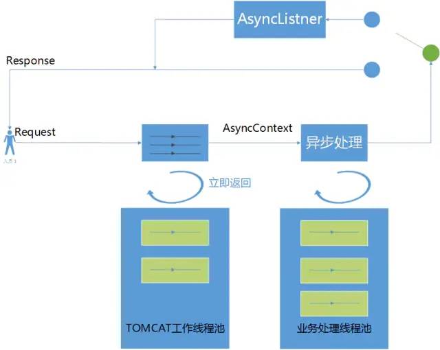 Servlet3 异步原理与实践