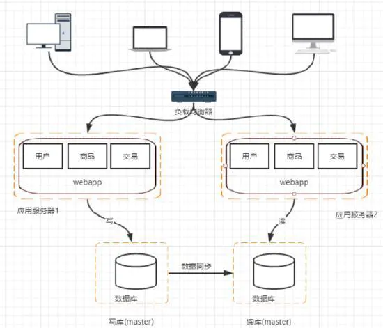 实战案例——分布式架构演变