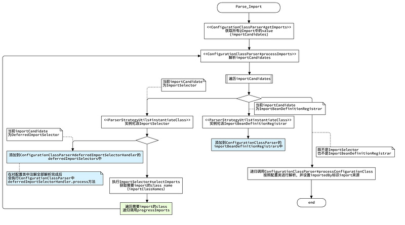 【修炼内功】[spring-framework] [7] Spring Framework中的注解是如何运作的