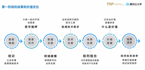 要做好企业数智化转型，你先要知道这个战略......