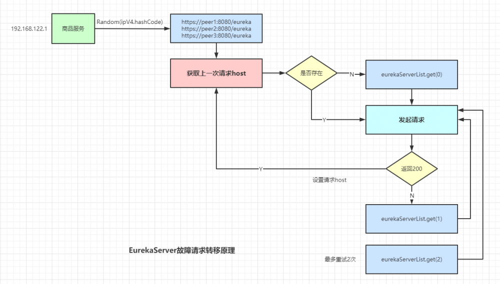 一个线上问题的思考：Eureka注册中心集群如何实现客户端请求负载及故障转移？