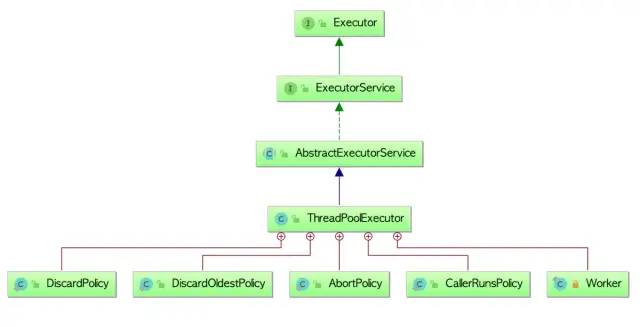 【Java 并发编程】Java 创建线程池的正确姿势： Executors 和 ThreadPoolExecutor 详解