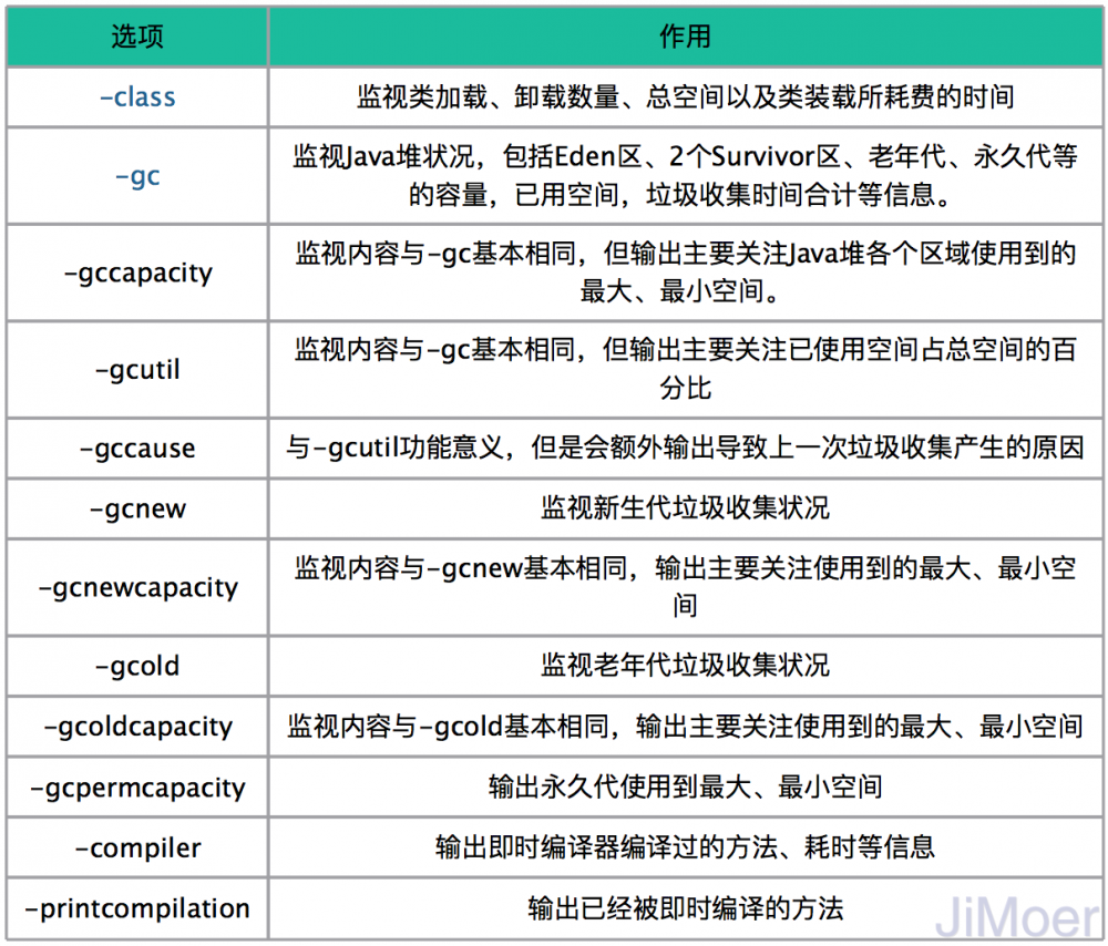 深入理解JVM（③）虚拟机性能监控、故障处理工具