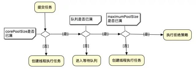 【Java 并发编程】Java 创建线程池的正确姿势： Executors 和 ThreadPoolExecutor 详解