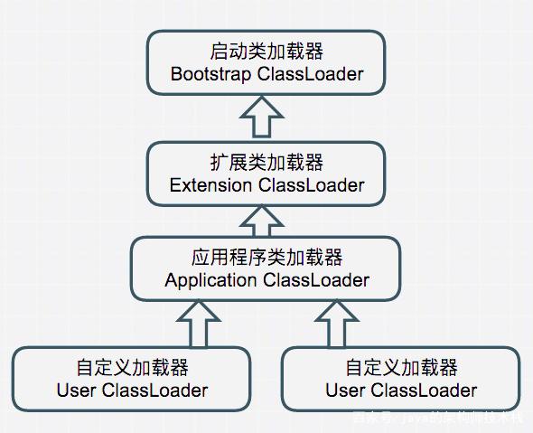 类加载器原理是这样执行的