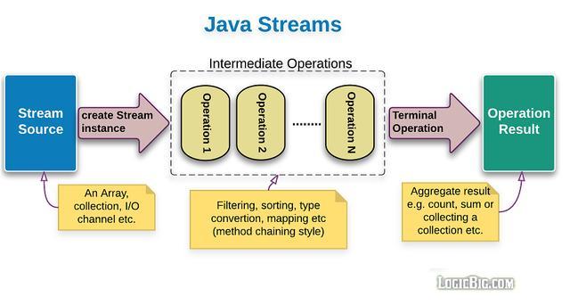 Java Stream使用