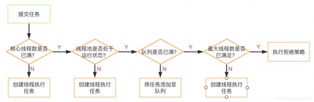 Java并发——深入 ThreadPoolExecutor 任务执行原理