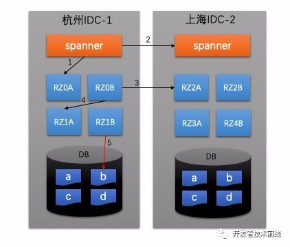 ​支付宝的架构到底有多牛?