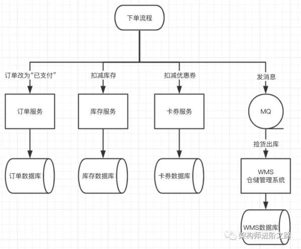 老板要搞微服务，只能硬着头皮上了...