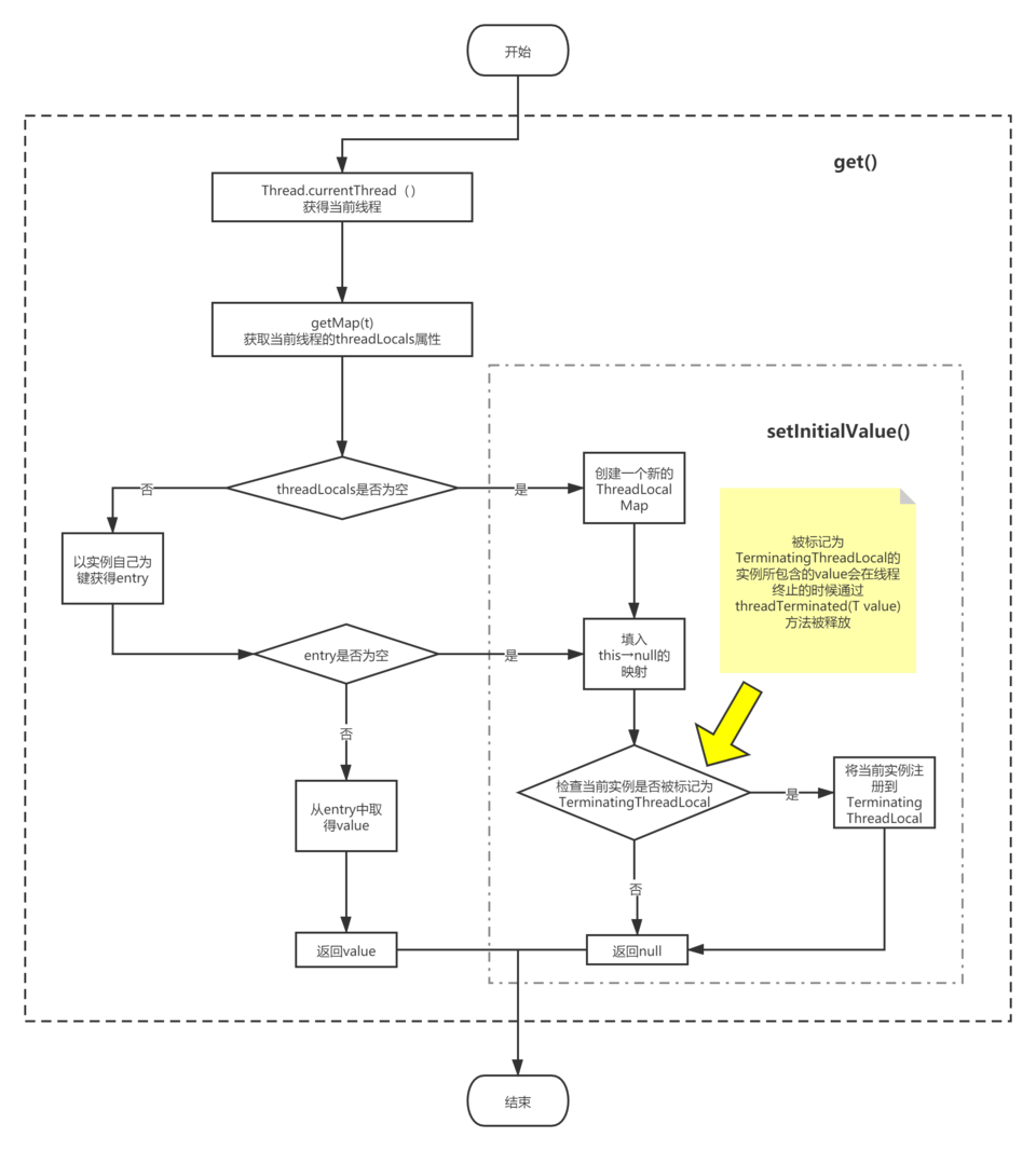 【源码学习】ThreadLocal