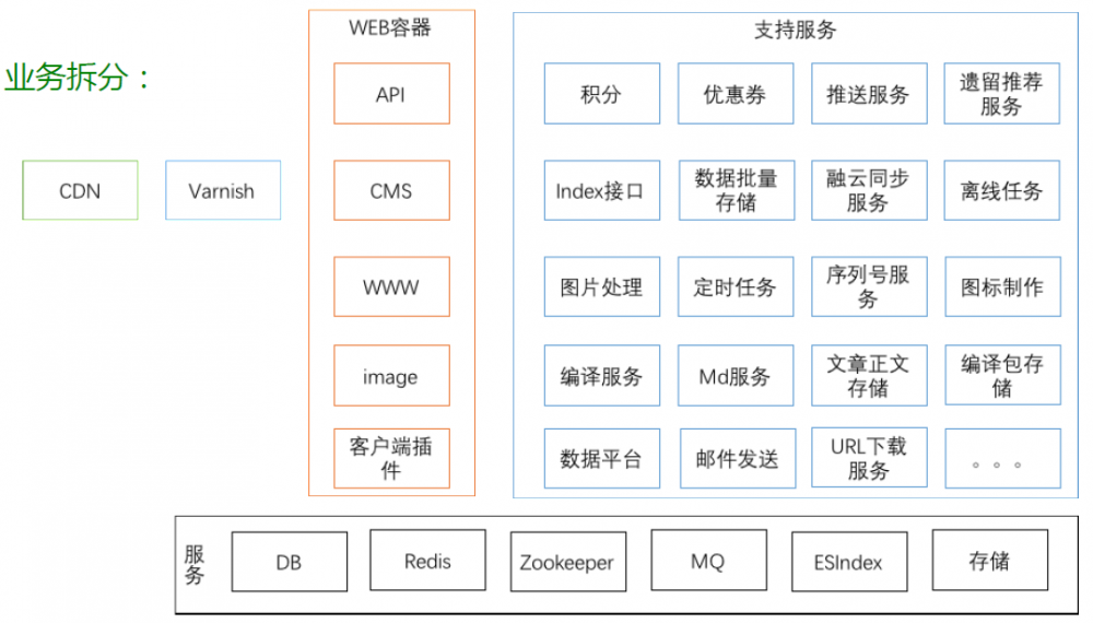 微服务架构设计总结