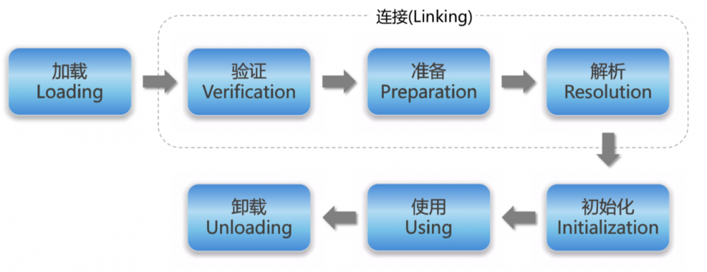 JVM里面Java类的生命周期，一篇搞定