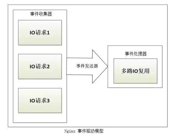 Nginx 核心架构设计