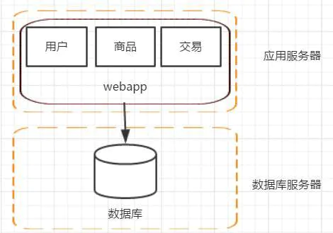 实战案例——分布式架构演变