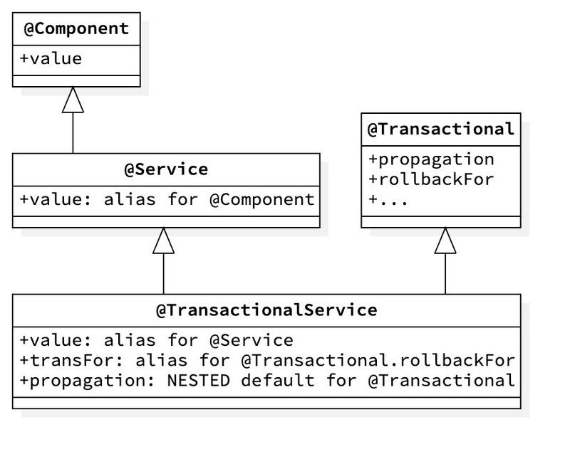 【修炼内功】[spring-framework] [7] Spring Framework中的注解是如何运作的