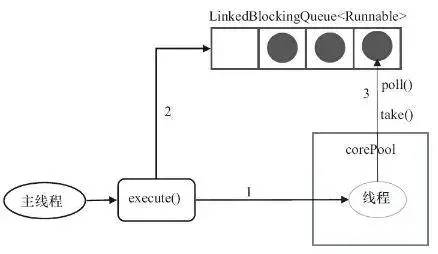 【Java 并发编程】Java 创建线程池的正确姿势： Executors 和 ThreadPoolExecutor 详解