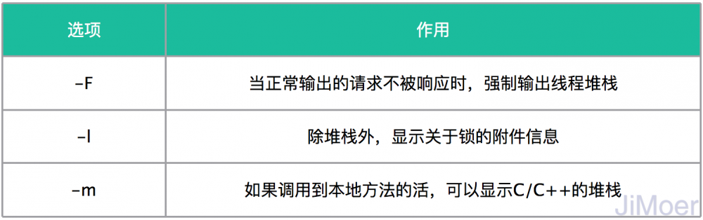 深入理解JVM（③）虚拟机性能监控、故障处理工具