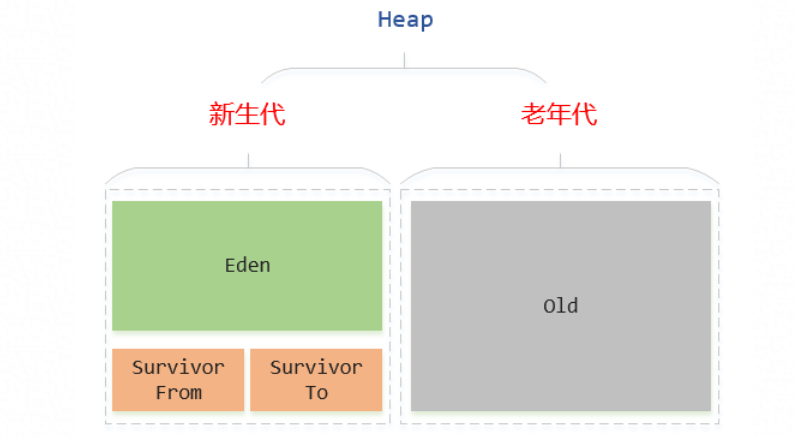 【趣话编程】一个Java对象的回忆录：垃圾回收