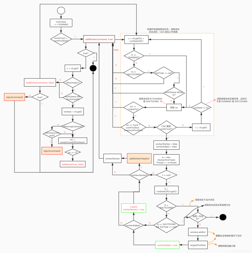 Java并发——深入 ThreadPoolExecutor 任务执行原理